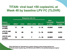TITAN: viral load <50 copies/mL at Week 48 by baseline LPV FC (TLOVR)